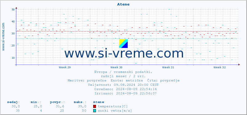 POVPREČJE :: Atene :: temperatura | vlaga | hitrost vetra | sunki vetra | tlak | padavine | sneg :: zadnji mesec / 2 uri.