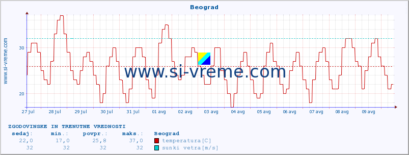 POVPREČJE :: Beograd :: temperatura | vlaga | hitrost vetra | sunki vetra | tlak | padavine | sneg :: zadnja dva tedna / 30 minut.