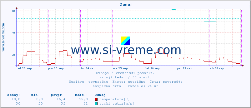 POVPREČJE :: Dunaj :: temperatura | vlaga | hitrost vetra | sunki vetra | tlak | padavine | sneg :: zadnji teden / 30 minut.