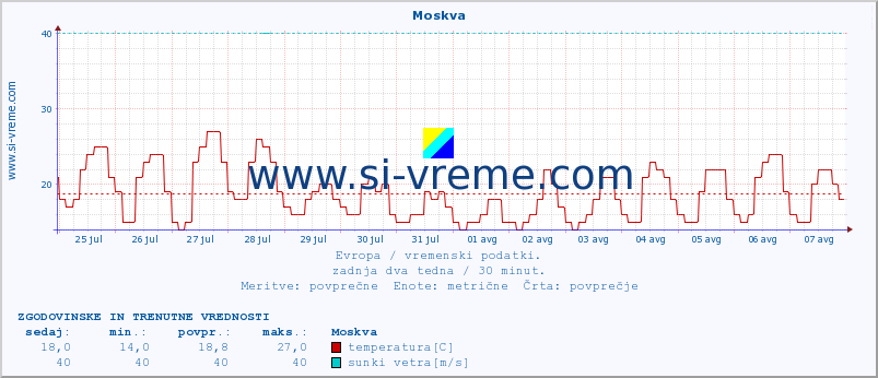 POVPREČJE :: Moskva :: temperatura | vlaga | hitrost vetra | sunki vetra | tlak | padavine | sneg :: zadnja dva tedna / 30 minut.