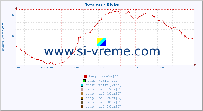 POVPREČJE :: Nova vas - Bloke :: temp. zraka | vlaga | smer vetra | hitrost vetra | sunki vetra | tlak | padavine | sonce | temp. tal  5cm | temp. tal 10cm | temp. tal 20cm | temp. tal 30cm | temp. tal 50cm :: zadnji dan / 5 minut.