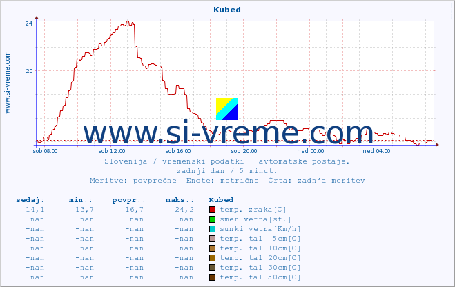 POVPREČJE :: Kubed :: temp. zraka | vlaga | smer vetra | hitrost vetra | sunki vetra | tlak | padavine | sonce | temp. tal  5cm | temp. tal 10cm | temp. tal 20cm | temp. tal 30cm | temp. tal 50cm :: zadnji dan / 5 minut.