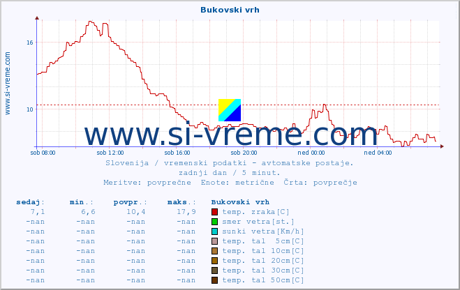 POVPREČJE :: Bukovski vrh :: temp. zraka | vlaga | smer vetra | hitrost vetra | sunki vetra | tlak | padavine | sonce | temp. tal  5cm | temp. tal 10cm | temp. tal 20cm | temp. tal 30cm | temp. tal 50cm :: zadnji dan / 5 minut.