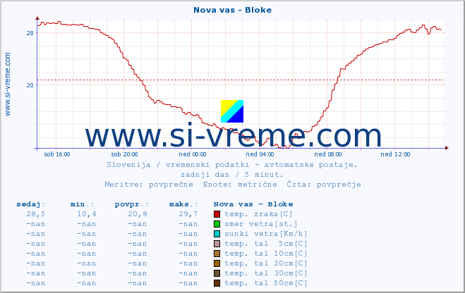 POVPREČJE :: Nova vas - Bloke :: temp. zraka | vlaga | smer vetra | hitrost vetra | sunki vetra | tlak | padavine | sonce | temp. tal  5cm | temp. tal 10cm | temp. tal 20cm | temp. tal 30cm | temp. tal 50cm :: zadnji dan / 5 minut.