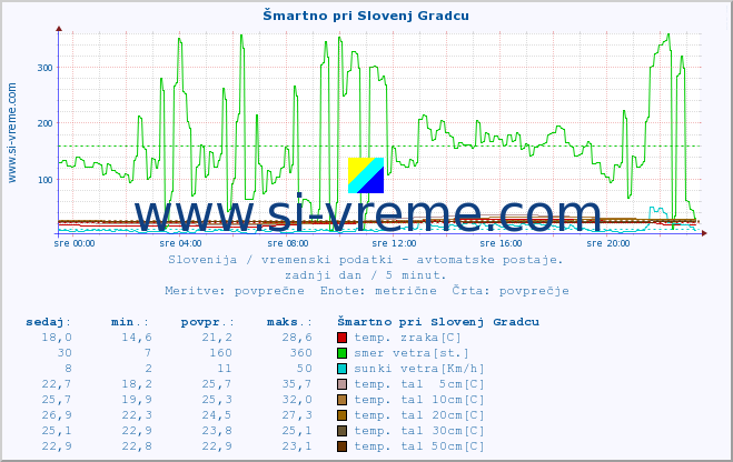 POVPREČJE :: Šmartno pri Slovenj Gradcu :: temp. zraka | vlaga | smer vetra | hitrost vetra | sunki vetra | tlak | padavine | sonce | temp. tal  5cm | temp. tal 10cm | temp. tal 20cm | temp. tal 30cm | temp. tal 50cm :: zadnji dan / 5 minut.