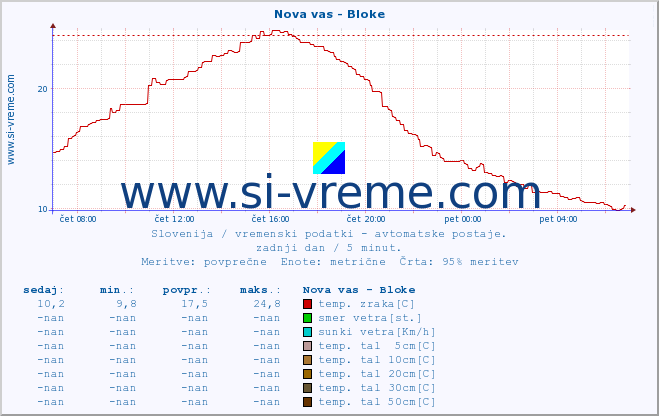 POVPREČJE :: Nova vas - Bloke :: temp. zraka | vlaga | smer vetra | hitrost vetra | sunki vetra | tlak | padavine | sonce | temp. tal  5cm | temp. tal 10cm | temp. tal 20cm | temp. tal 30cm | temp. tal 50cm :: zadnji dan / 5 minut.