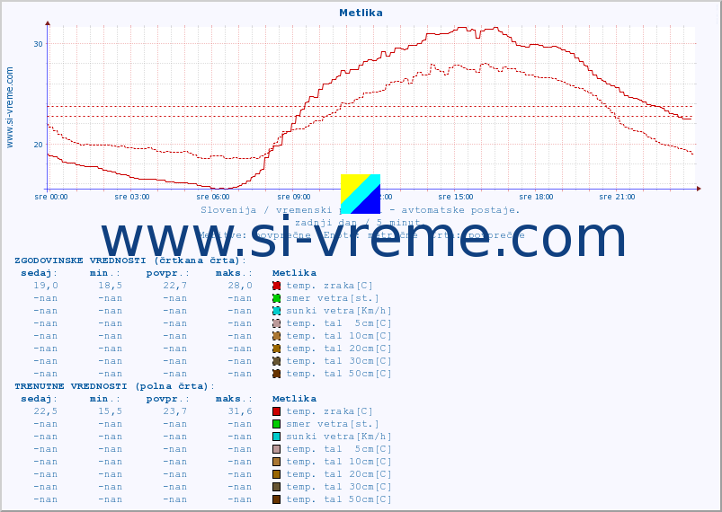 POVPREČJE :: Metlika :: temp. zraka | vlaga | smer vetra | hitrost vetra | sunki vetra | tlak | padavine | sonce | temp. tal  5cm | temp. tal 10cm | temp. tal 20cm | temp. tal 30cm | temp. tal 50cm :: zadnji dan / 5 minut.
