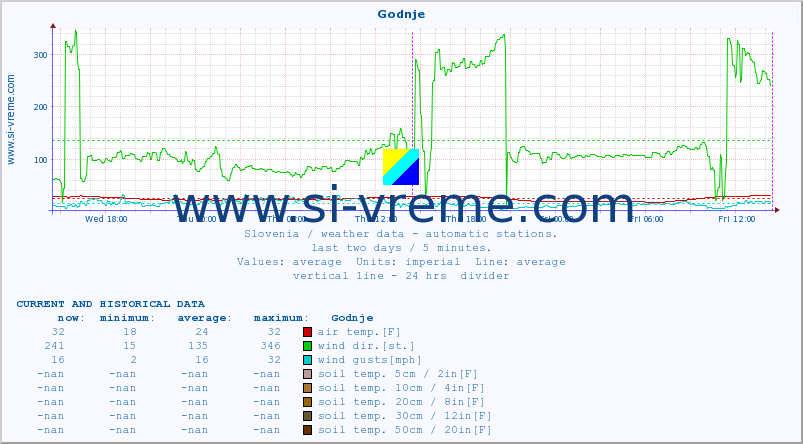  :: Godnje :: air temp. | humi- dity | wind dir. | wind speed | wind gusts | air pressure | precipi- tation | sun strength | soil temp. 5cm / 2in | soil temp. 10cm / 4in | soil temp. 20cm / 8in | soil temp. 30cm / 12in | soil temp. 50cm / 20in :: last two days / 5 minutes.