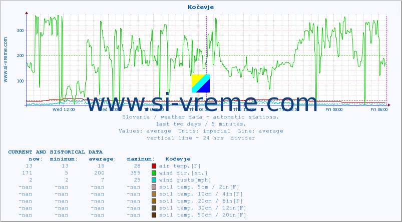  :: Kočevje :: air temp. | humi- dity | wind dir. | wind speed | wind gusts | air pressure | precipi- tation | sun strength | soil temp. 5cm / 2in | soil temp. 10cm / 4in | soil temp. 20cm / 8in | soil temp. 30cm / 12in | soil temp. 50cm / 20in :: last two days / 5 minutes.