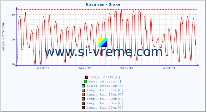 POVPREČJE :: Nova vas - Bloke :: temp. zraka | vlaga | smer vetra | hitrost vetra | sunki vetra | tlak | padavine | sonce | temp. tal  5cm | temp. tal 10cm | temp. tal 20cm | temp. tal 30cm | temp. tal 50cm :: zadnji mesec / 2 uri.