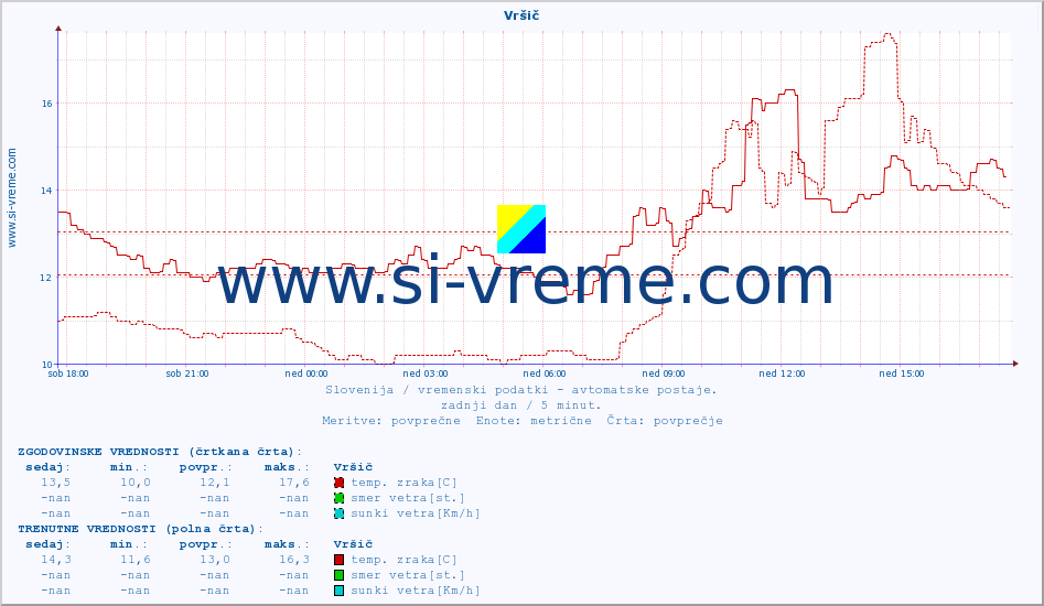 POVPREČJE :: Vršič :: temp. zraka | vlaga | smer vetra | hitrost vetra | sunki vetra | tlak | padavine | sonce | temp. tal  5cm | temp. tal 10cm | temp. tal 20cm | temp. tal 30cm | temp. tal 50cm :: zadnji dan / 5 minut.