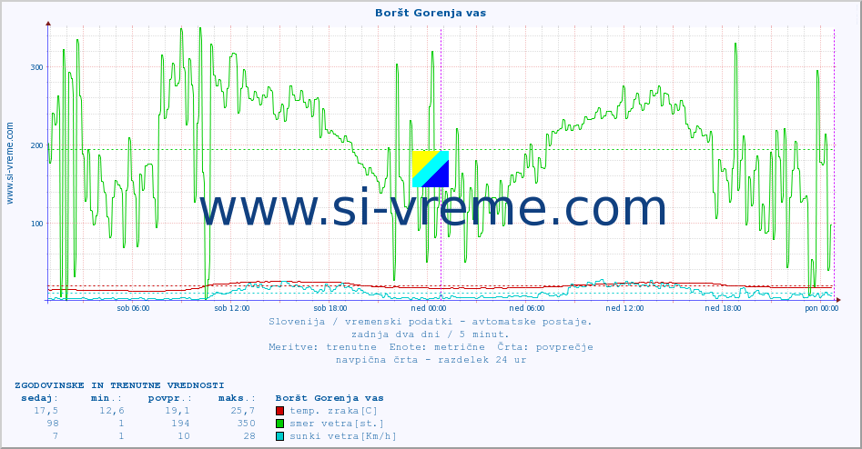 POVPREČJE :: Boršt Gorenja vas :: temp. zraka | vlaga | smer vetra | hitrost vetra | sunki vetra | tlak | padavine | sonce | temp. tal  5cm | temp. tal 10cm | temp. tal 20cm | temp. tal 30cm | temp. tal 50cm :: zadnja dva dni / 5 minut.