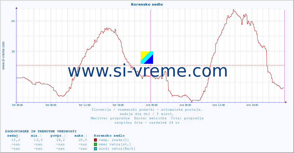 POVPREČJE :: Korensko sedlo :: temp. zraka | vlaga | smer vetra | hitrost vetra | sunki vetra | tlak | padavine | sonce | temp. tal  5cm | temp. tal 10cm | temp. tal 20cm | temp. tal 30cm | temp. tal 50cm :: zadnja dva dni / 5 minut.