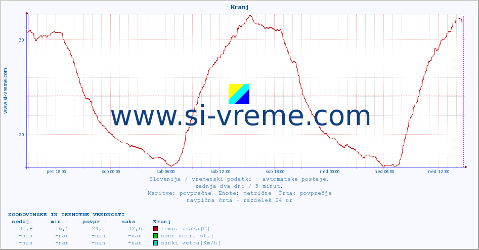 POVPREČJE :: Kranj :: temp. zraka | vlaga | smer vetra | hitrost vetra | sunki vetra | tlak | padavine | sonce | temp. tal  5cm | temp. tal 10cm | temp. tal 20cm | temp. tal 30cm | temp. tal 50cm :: zadnja dva dni / 5 minut.