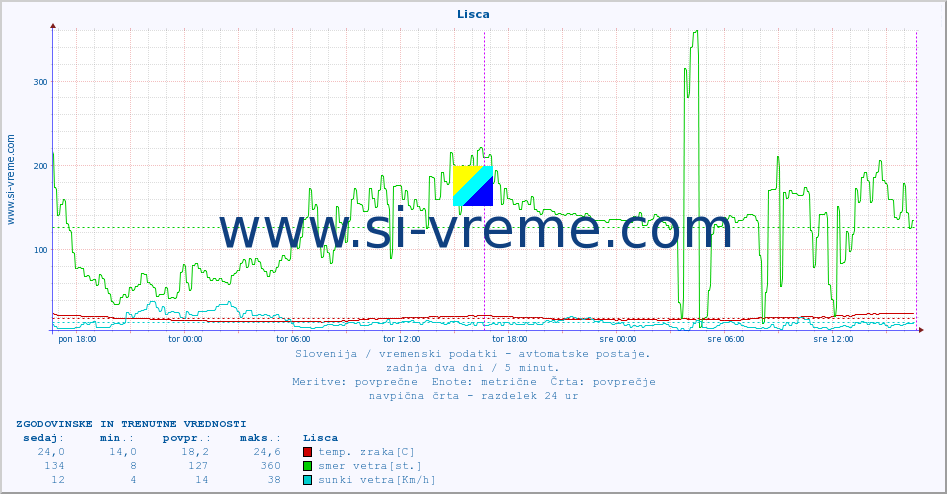 POVPREČJE :: Lisca :: temp. zraka | vlaga | smer vetra | hitrost vetra | sunki vetra | tlak | padavine | sonce | temp. tal  5cm | temp. tal 10cm | temp. tal 20cm | temp. tal 30cm | temp. tal 50cm :: zadnja dva dni / 5 minut.