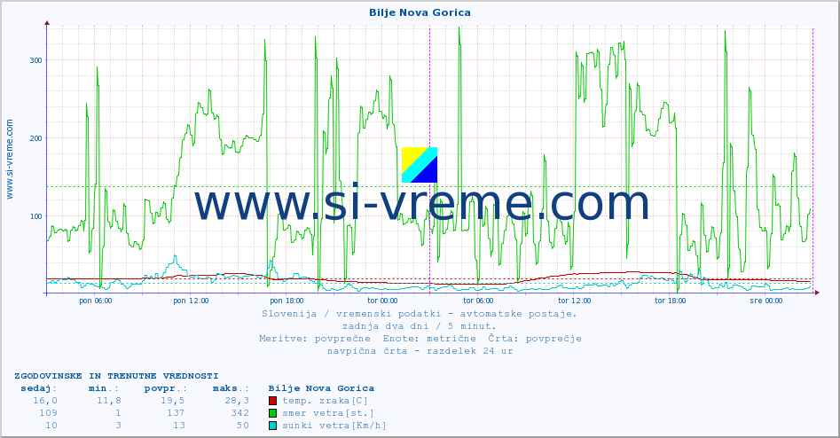 POVPREČJE :: Bilje Nova Gorica :: temp. zraka | vlaga | smer vetra | hitrost vetra | sunki vetra | tlak | padavine | sonce | temp. tal  5cm | temp. tal 10cm | temp. tal 20cm | temp. tal 30cm | temp. tal 50cm :: zadnja dva dni / 5 minut.