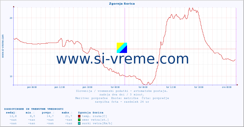 POVPREČJE :: Zgornja Sorica :: temp. zraka | vlaga | smer vetra | hitrost vetra | sunki vetra | tlak | padavine | sonce | temp. tal  5cm | temp. tal 10cm | temp. tal 20cm | temp. tal 30cm | temp. tal 50cm :: zadnja dva dni / 5 minut.