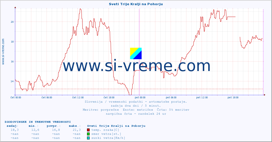 POVPREČJE :: Sveti Trije Kralji na Pohorju :: temp. zraka | vlaga | smer vetra | hitrost vetra | sunki vetra | tlak | padavine | sonce | temp. tal  5cm | temp. tal 10cm | temp. tal 20cm | temp. tal 30cm | temp. tal 50cm :: zadnja dva dni / 5 minut.