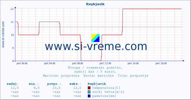 POVPREČJE :: Reykjavik :: temperatura | vlaga | hitrost vetra | sunki vetra | tlak | padavine | sneg :: zadnji dan / 5 minut.