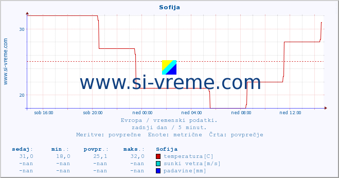 POVPREČJE :: Sofija :: temperatura | vlaga | hitrost vetra | sunki vetra | tlak | padavine | sneg :: zadnji dan / 5 minut.