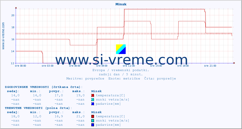 POVPREČJE :: Minsk :: temperatura | vlaga | hitrost vetra | sunki vetra | tlak | padavine | sneg :: zadnji dan / 5 minut.