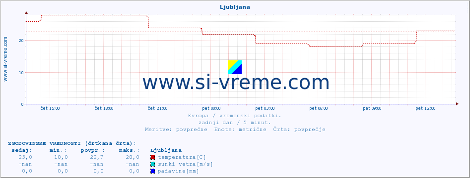 POVPREČJE :: Ljubljana :: temperatura | vlaga | hitrost vetra | sunki vetra | tlak | padavine | sneg :: zadnji dan / 5 minut.