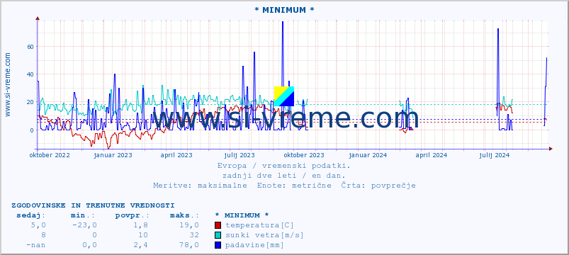 POVPREČJE :: * MINIMUM * :: temperatura | vlaga | hitrost vetra | sunki vetra | tlak | padavine | sneg :: zadnji dve leti / en dan.