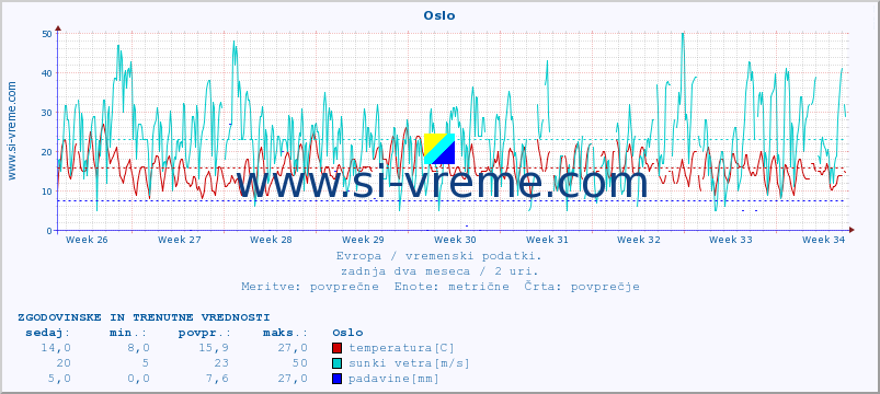 POVPREČJE :: Oslo :: temperatura | vlaga | hitrost vetra | sunki vetra | tlak | padavine | sneg :: zadnja dva meseca / 2 uri.