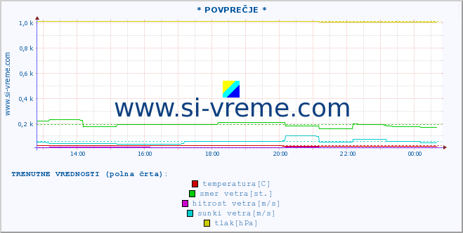 POVPREČJE :: * POVPREČJE * :: temperatura | vlaga | smer vetra | hitrost vetra | sunki vetra | tlak | padavine | temp. rosišča :: zadnji dan / 5 minut.