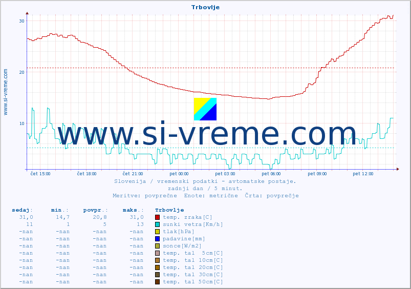 POVPREČJE :: Trbovlje :: temp. zraka | vlaga | smer vetra | hitrost vetra | sunki vetra | tlak | padavine | sonce | temp. tal  5cm | temp. tal 10cm | temp. tal 20cm | temp. tal 30cm | temp. tal 50cm :: zadnji dan / 5 minut.