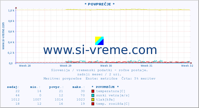 POVPREČJE :: * POVPREČJE * :: temperatura | vlaga | smer vetra | hitrost vetra | sunki vetra | tlak | padavine | temp. rosišča :: zadnji mesec / 2 uri.