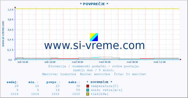 POVPREČJE :: * POVPREČJE * :: temperatura | vlaga | smer vetra | hitrost vetra | sunki vetra | tlak | padavine | temp. rosišča :: zadnji dan / 5 minut.