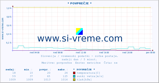 POVPREČJE :: * POVPREČJE * :: temperatura | vlaga | smer vetra | hitrost vetra | sunki vetra | tlak | padavine | temp. rosišča :: zadnji dan / 5 minut.