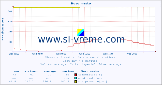  :: Novo mesto :: temperature | humidity | wind direction | wind speed | wind gusts | air pressure | precipitation | dew point :: last day / 5 minutes.