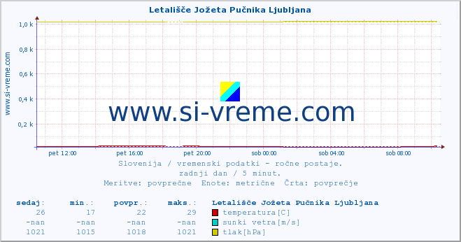 POVPREČJE :: Letališče Jožeta Pučnika Ljubljana :: temperatura | vlaga | smer vetra | hitrost vetra | sunki vetra | tlak | padavine | temp. rosišča :: zadnji dan / 5 minut.