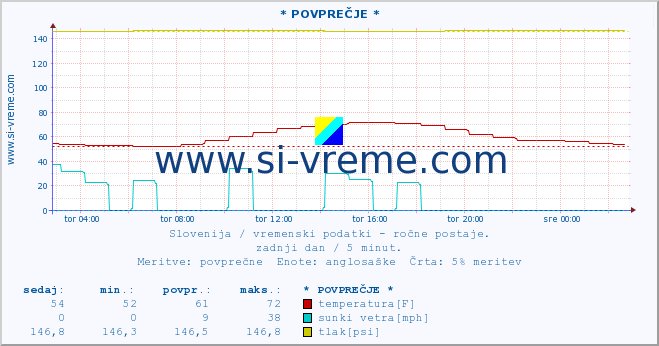 POVPREČJE :: * POVPREČJE * :: temperatura | vlaga | smer vetra | hitrost vetra | sunki vetra | tlak | padavine | temp. rosišča :: zadnji dan / 5 minut.