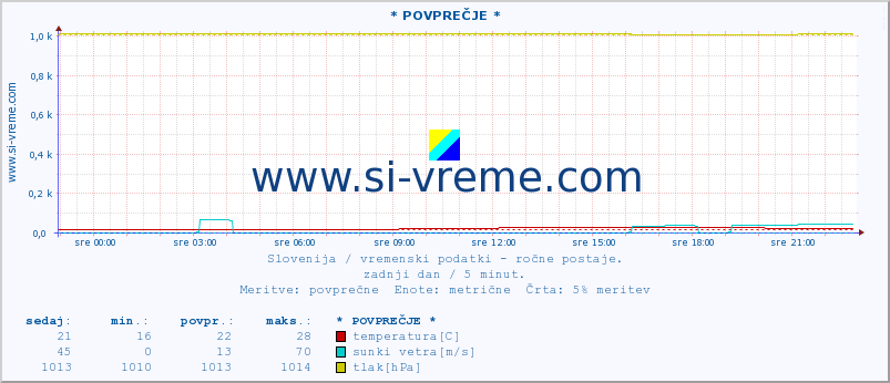 POVPREČJE :: * POVPREČJE * :: temperatura | vlaga | smer vetra | hitrost vetra | sunki vetra | tlak | padavine | temp. rosišča :: zadnji dan / 5 minut.