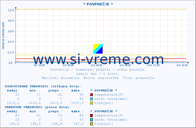 POVPREČJE :: * POVPREČJE * :: temperatura | vlaga | smer vetra | hitrost vetra | sunki vetra | tlak | padavine | temp. rosišča :: zadnji dan / 5 minut.