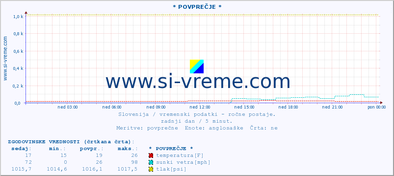 POVPREČJE :: * POVPREČJE * :: temperatura | vlaga | smer vetra | hitrost vetra | sunki vetra | tlak | padavine | temp. rosišča :: zadnji dan / 5 minut.