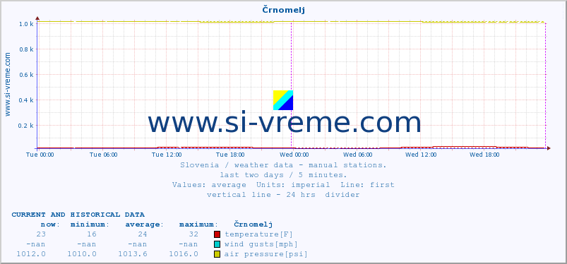  :: Črnomelj :: temperature | humidity | wind direction | wind speed | wind gusts | air pressure | precipitation | dew point :: last two days / 5 minutes.