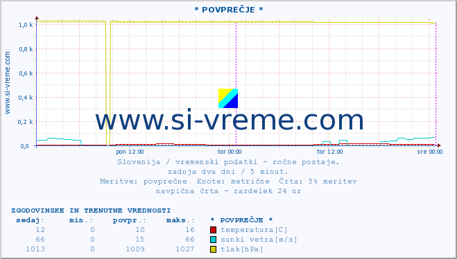 POVPREČJE :: * POVPREČJE * :: temperatura | vlaga | smer vetra | hitrost vetra | sunki vetra | tlak | padavine | temp. rosišča :: zadnja dva dni / 5 minut.