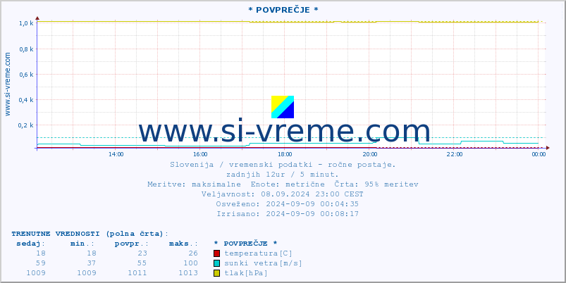 POVPREČJE :: * POVPREČJE * :: temperatura | vlaga | smer vetra | hitrost vetra | sunki vetra | tlak | padavine | temp. rosišča :: zadnji dan / 5 minut.