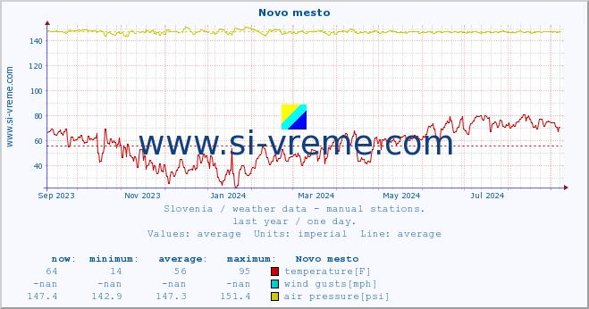  :: Novo mesto :: temperature | humidity | wind direction | wind speed | wind gusts | air pressure | precipitation | dew point :: last year / one day.