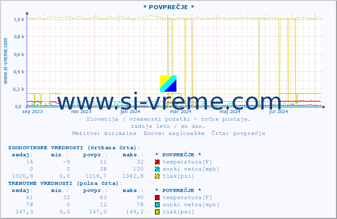 POVPREČJE :: * POVPREČJE * :: temperatura | vlaga | smer vetra | hitrost vetra | sunki vetra | tlak | padavine | temp. rosišča :: zadnje leto / en dan.