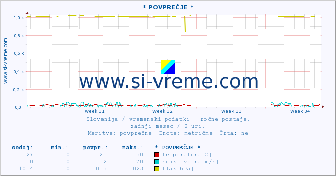 POVPREČJE :: * POVPREČJE * :: temperatura | vlaga | smer vetra | hitrost vetra | sunki vetra | tlak | padavine | temp. rosišča :: zadnji mesec / 2 uri.