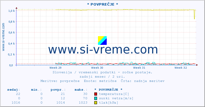 POVPREČJE :: * POVPREČJE * :: temperatura | vlaga | smer vetra | hitrost vetra | sunki vetra | tlak | padavine | temp. rosišča :: zadnji mesec / 2 uri.