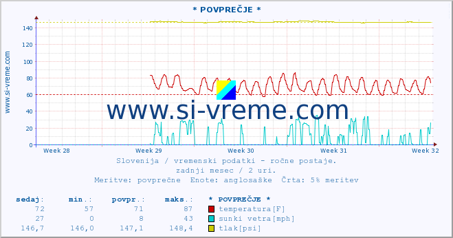 POVPREČJE :: * POVPREČJE * :: temperatura | vlaga | smer vetra | hitrost vetra | sunki vetra | tlak | padavine | temp. rosišča :: zadnji mesec / 2 uri.