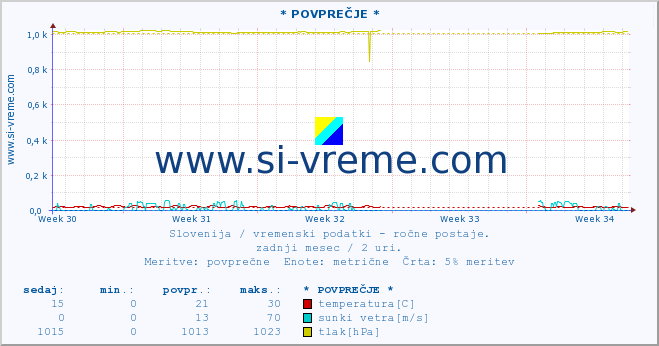 POVPREČJE :: * POVPREČJE * :: temperatura | vlaga | smer vetra | hitrost vetra | sunki vetra | tlak | padavine | temp. rosišča :: zadnji mesec / 2 uri.