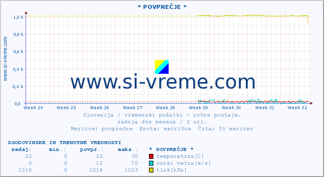 POVPREČJE :: * POVPREČJE * :: temperatura | vlaga | smer vetra | hitrost vetra | sunki vetra | tlak | padavine | temp. rosišča :: zadnja dva meseca / 2 uri.