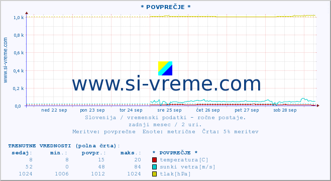 POVPREČJE :: * POVPREČJE * :: temperatura | vlaga | smer vetra | hitrost vetra | sunki vetra | tlak | padavine | temp. rosišča :: zadnji mesec / 2 uri.